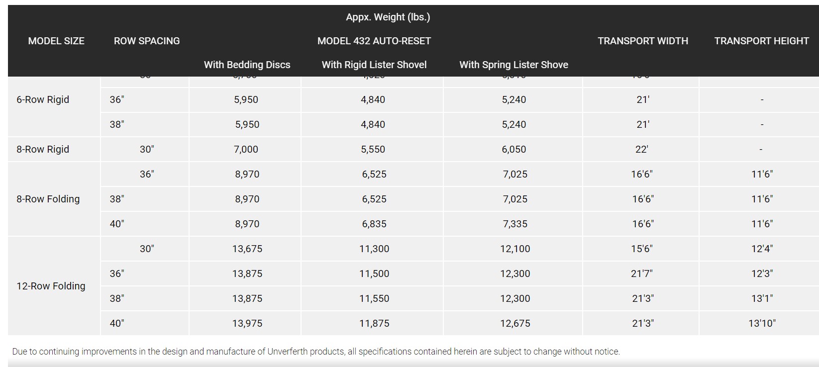 Unverferth RipperBedder432 Specs