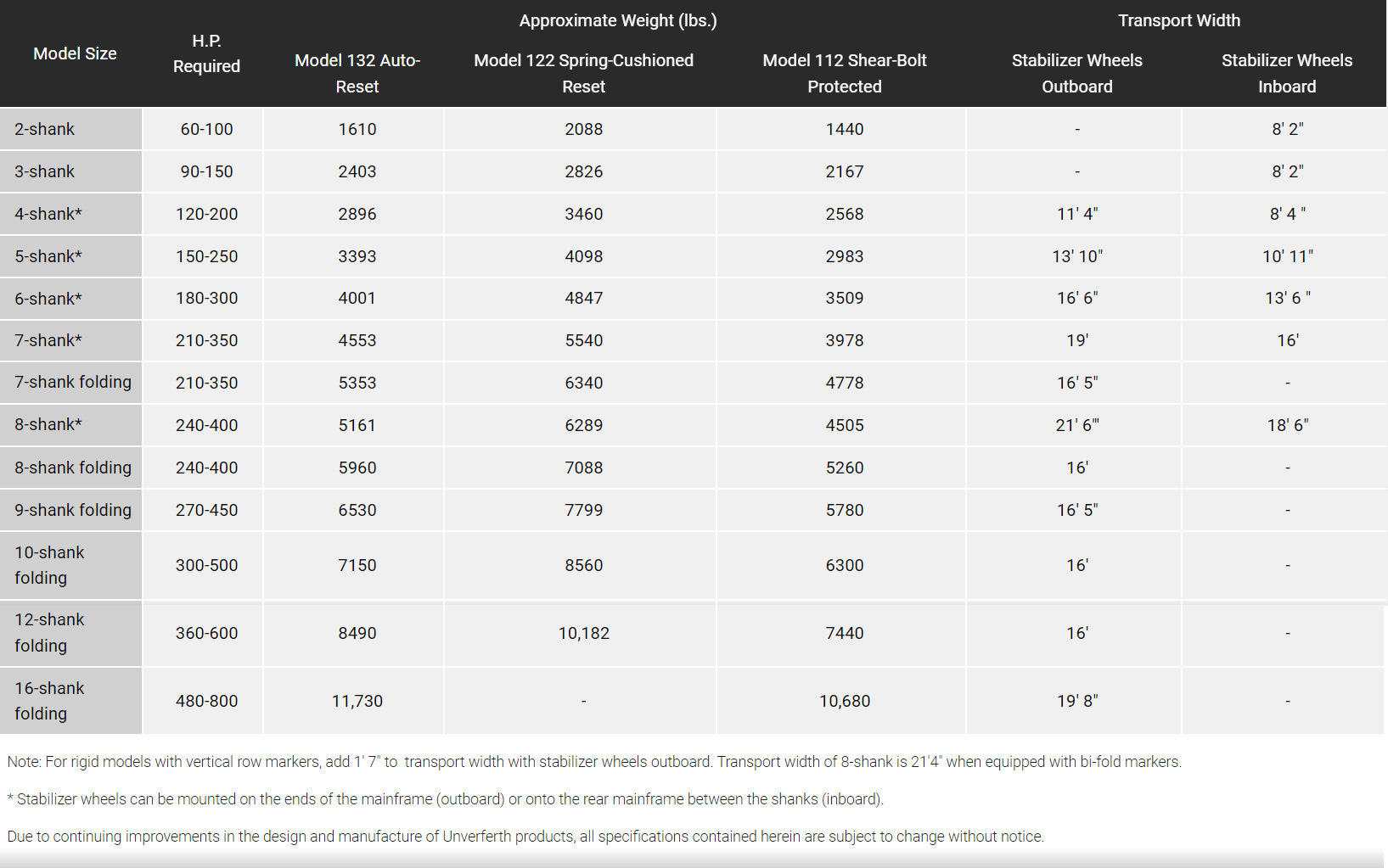 Unverferth Zonebuilder122SpecsY23